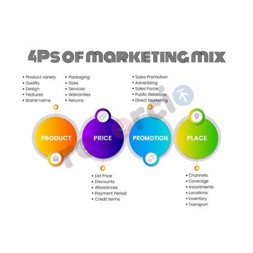 4Ps of Marketing Mix - 12