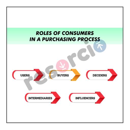 Roles of Consumers in a Purchasing Process - 01